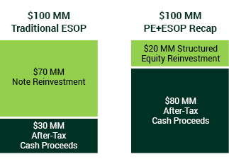 ESOP Chart